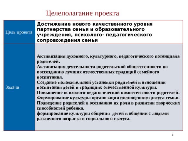 Целеполагание проекта Цель проекта Достижение нового качественного уровня партнерства семьи и образовательного учреждения, психолого- педагогического сопровождения семьи Задачи Активизация духовного, культурного, педагогического потенциала родителей. Активизация деятельности родительской общественности по воссозданию лучших отечественных традиций семейного воспитания. Создание положительной установки родителей в отношении воспитания детей в традициях отечественной культуры. Повышение психолого-педагогической компетентности родителей. Формирование культуры организации полноценного досуга семьи. Подведение родителей к осознанию их роли в развитии творческих способностей ребенка. формирование культуры общения детей в общении с людьми различного возраста и социального статуса. 4  