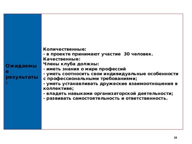  Ожидаемые результаты:  Количественные: - в проекте принимают участие 30 человек. Качественные: Члены клуба должны: - иметь знания о мире профессий - уметь соотносить свои индивидуальные особенности с профессиональными требованиями; - уметь устанавливать дружеские взаимоотношения в коллективе; - владеть навыками организаторской деятельности; - развивать самостоятельность и ответственность.  
