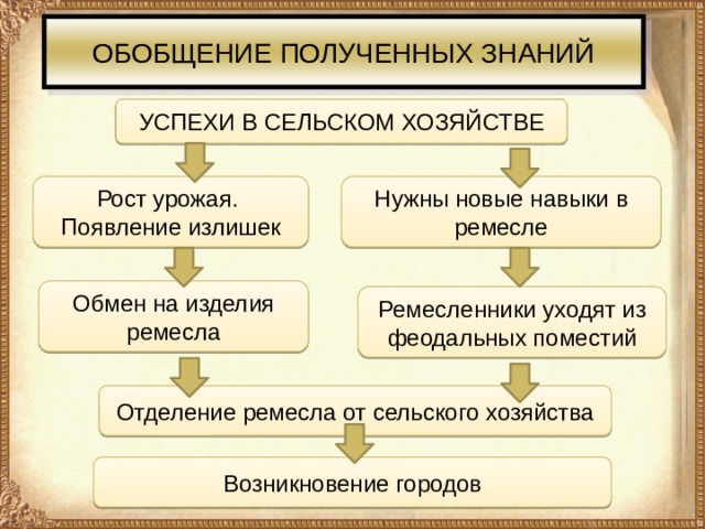 ОБОБЩЕНИЕ ПОЛУЧЕННЫХ ЗНАНИЙ УСПЕХИ В СЕЛЬСКОМ ХОЗЯЙСТВЕ Рост урожая. Нужны новые навыки в ремесле Появление излишек Обмен на изделия ремесла Ремесленники уходят из феодальных поместий Отделение ремесла от сельского хозяйства Возникновение городов 