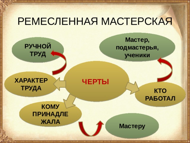 РЕМЕСЛЕННАЯ МАСТЕРСКАЯ Мастер, подмастерья, ученики РУЧНОЙ ТРУД ЧЕРТЫ ХАРАКТЕР ТРУДА КТО РАБОТАЛ КОМУ ПРИНАДЛЕЖАЛА Мастеру 