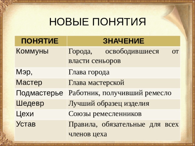 НОВЫЕ ПОНЯТИЯ ПОНЯТИЕ ЗНАЧЕНИЕ Коммуны Города, освободившиеся от власти сеньоров Мэр, Глава города Мастер Глава мастерской Подмастерье Работник, получивший ремесло Шедевр Лучший образец изделия Цехи Союзы ремесленников Устав Правила, обязательные для всех членов цеха 