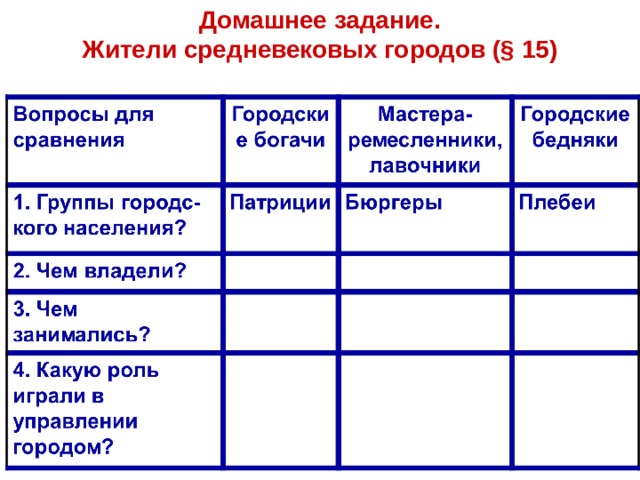 Домашнее задание.  Жители средневековых городов (§ 15) 