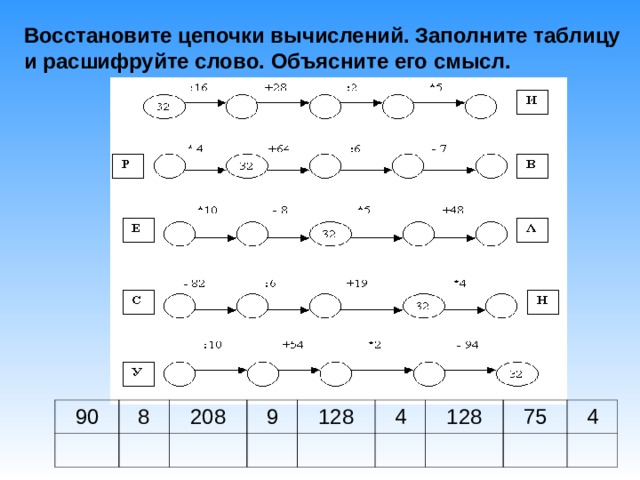 Восстановите цепочки вычислений. Заполните таблицу и расшифруйте слово. Объясните его смысл.  90 8 208 9 128 4 128 75 4 