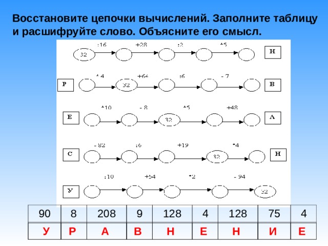 Восстановите цепочки вычислений. Заполните таблицу и расшифруйте слово. Объясните его смысл.  90 8 208 9 128 4 128 75 4   У Р  А  В  Н  Е  Н  И  Е  