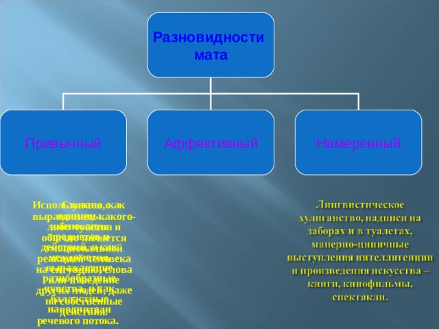 Разновидности мата Привычный Аффективный Намеренный  Используются, как единицы именования предметов и действий, и как междометия, выражающие разнообразные чувства, и как балластные наполнители речевого потока .  Связано с выражением какого-либо чувства и обычно является эмоциональной реакцией человека на ситуацию, слова или поведение других людей, даже на собственные действия. 4 