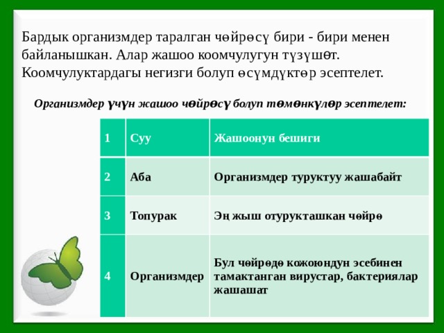  Бардык организмдер таралган чөйрөсү бири - бири менен байланышкан. Алар жашоо коомчулугун түзүшѳт. Коомчулуктардагы негизги болуп өсүмдүктөр эсептелет. Организмдер үчүн жашоо чөйрөсү болуп тѳмѳнкүлѳр эсептелет: 1 Суу 2 Жашоонун бешиги Аба 3 Топурак Организмдер туруктуу жашабайт 4 Эң жыш отурукташкан чөйрө Организмдер Бул чөйрөдө кожоюндун эсебинен тамактанган вирустар, бактериялар жашашат 