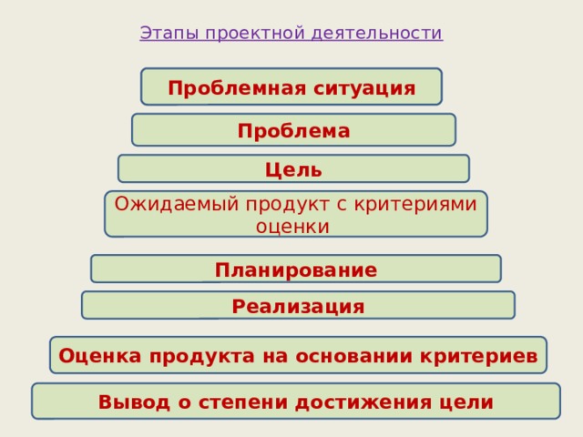 Этапы проектной деятельности Проблемная ситуация Проблема Цель Ожидаемый продукт с критериями оценки Планирование Реализация Оценка продукта на основании критериев Вывод о степени достижения цели 