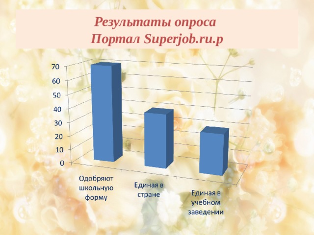 Результаты опроса  Портал Superjob.ru.р 