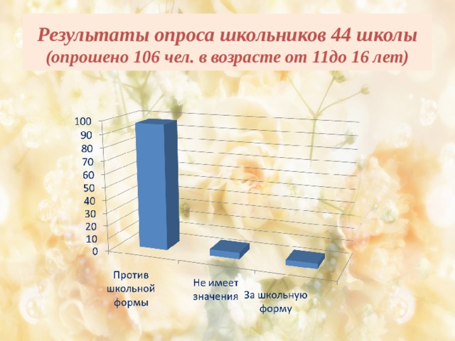  Результаты опроса школьников 44 школы  (опрошено 106 чел. в возрасте от 11до 16 лет)   