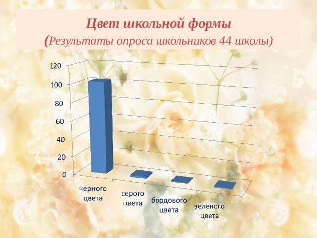  Цвет школьной формы  ( Результаты опроса школьников 44 школы)   