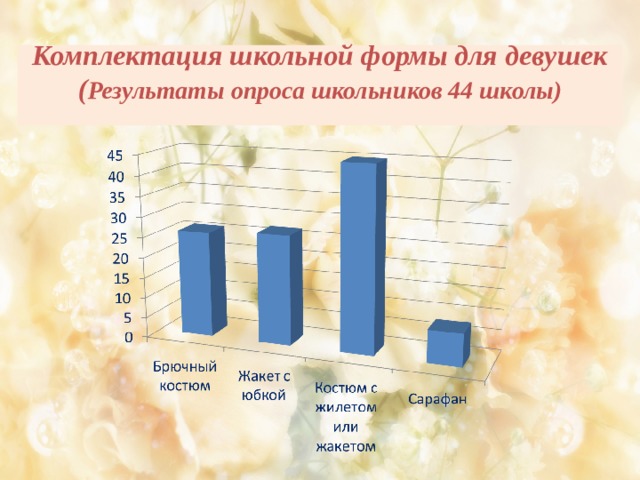 Комплектация школьной формы для девушек  ( Результаты опроса школьников 44 школы)   