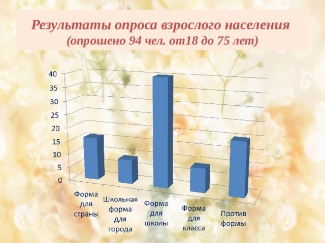  Результаты опроса взрослого населения  (опрошено 94 чел. от18 до 75 лет)   