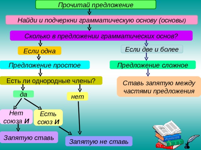 Прочитай предложение Найди и подчеркни грамматическую основу (основы ) Сколько в предложении грамматических основ? Если две и более Если одна Предложение простое Предложение сложное Ставь запятую между частями предложения Есть ли однородные члены? да нет Нет союза И Есть союз И Запятую ставь Запятую не ставь 