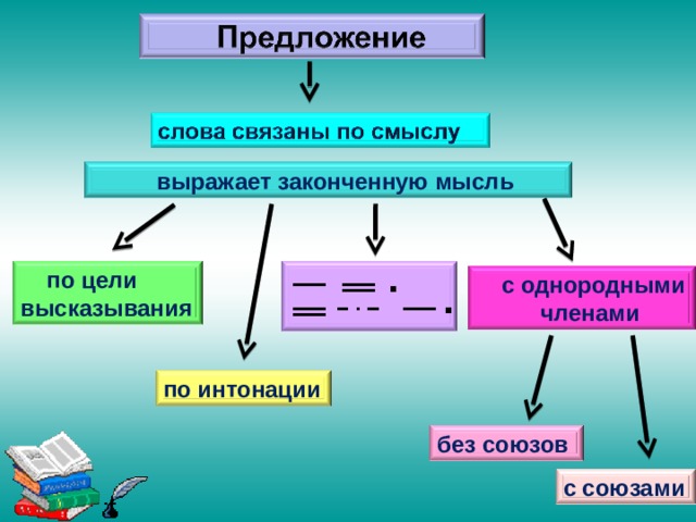  выражает законченную мысль .  по цели высказывания  с однородными  членами по интонации без союзов с союзами 