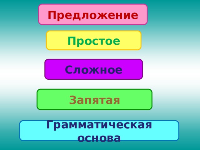 Предложение Простое Сложное Запятая Грамматическая основа 