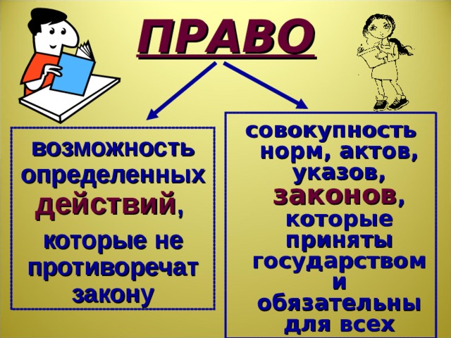 ПРАВО совокупность норм, актов, указов, законов , которые приняты государством и обязательны для всех возможность определенных действий , которые не противоречат закону Итак, мы вспомнили определение. Назовите ключевые слова в определениях.  