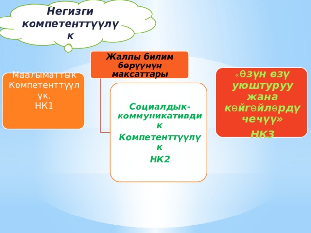 Негизги компетенттүүлүк Жалпы билим берүүнүн максаттары « ө зүн өзү уюштуруу жана к ө йг ө йл ө рдү чечүү» НК3 Маалыматтык Компетенттүүлүк. НК1 Социалдык-коммуникативдик Компетенттүүлүк НК2 