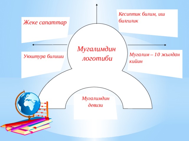 Кесиптик билим, иш билгилик Жеке сапаттар Мугалимдин логотиби Мугалим – 10 жылдан кийин Уюштура билиши Мугалимдин девизи 