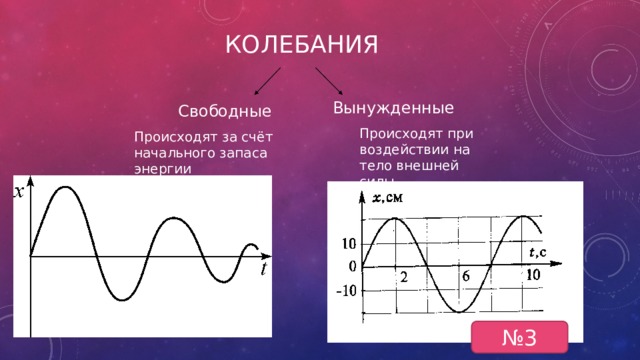 Колебания Вынужденные Свободные Происходят при воздействии на тело внешней силы Происходят за счёт начального запаса энергии № 3 
