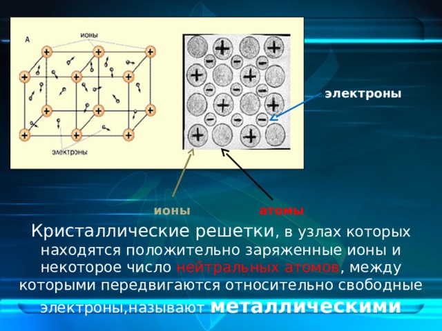 электроны ионы атомы Кристаллические решетки , в узлах которых находятся положительно заряженные ионы и некоторое число нейтральных атомов , между которыми передвигаются относительно свободные электроны,называют металлическими 