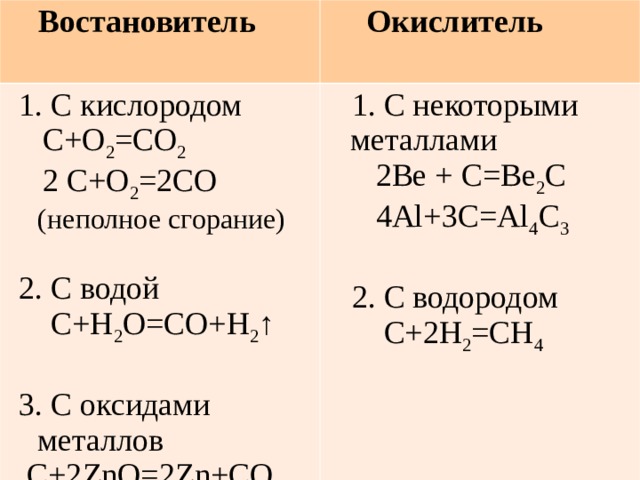  Востановитель  Окислитель  С кислородом  С+О 2 = CO 2  2 C+O 2 =2CO  (неполное сгорание) 2. С водой  С+Н 2 О= CO+H 2 ↑  С некоторыми металлами  2 Be + C=Be 2 C  4Al+3C=Al 4 C 3 2. С водородом  С+2Н 2 =СН 4  С оксидами металлов  С+2 ZnO=2Zn+CO 2 