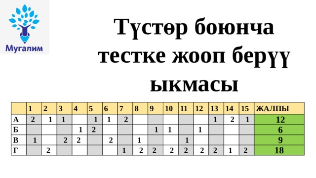 Түстөр боюнча тестке жооп берүү ыкмасы   А 1 Б 2 2 3 В  1   1 Г 4  1   5    1  2 6  1 2 2  7 2 1 8   2      9  2  10    1 11  1  1  2 12 1     13 2  1  1  2 14 1  2  2 15   1  2  ЖАЛПЫ    12  2  6  1  9 2 18 