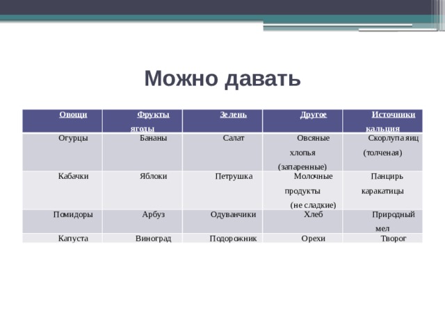 Можно давать Овощи Фрукты ягоды Огурцы Зелень Бананы Кабачки Другое Яблоки Салат Помидоры Капуста Арбуз Петрушка Источники кальция Овсяные хлопья (запаренные) Молочные продукты Виноград Скорлупа яиц (толченая) Одуванчики (не сладкие) Панцирь каракатицы Хлеб Подорожник Орехи Природный мел Творог 