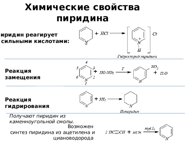 Химические свойства пиридина Пиридин реагирует с сильными кислотами: Реакция замещения Реакция гидрирования Получают пиридин из каменноугольной смолы. Возможен синтез пиридина из ацетилена и циановодорода 
