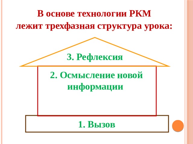 В основе технологии РКМ лежит трехфазная структура урока: 3. Рефлексия 2. Осмысление новой информации  1. Вызов 