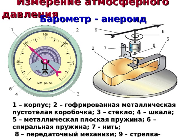 Барометр – анероид (безжидкостный) – прибор для измерения атмосферного давления. 1 – корпус 2 – полая металлическая коробочка с гофрированной поверхностью, из которой откачан воздух 3 – стекло 4- шкала 5 – пружинящая металлическая пластина 6 – стрелка 7 - ось 