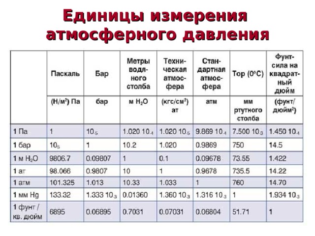 Цифровой барометр предназначен для измерения атмосферного давления и вывода результатов в килопаскалях и миллиметрах ртутного столба. Основу барометра составляет плата  Amicus18 и специальные датчики. 