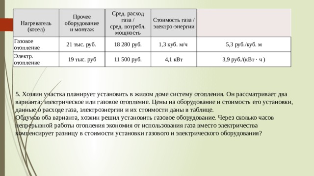  Нагреватель  (котел) Прочее  оборудование  и монтаж Газовое отопление 21 тыс. руб. Сред. расход  газа /  сред. потребл.  мощность Электр. отопление Стоимость газа /  электро-энергии 18 280 руб. 19 тыс. руб 1,3 куб. м/ч 11 500 руб. 5,3 руб./куб. м 4,1 кВт 3,9 руб./(кВт · ч ) 5. Хозяин участка планирует установить в жилом доме систему отопления. Он рассматривает два варианта: электрическое или газовое отопление. Цены на оборудование и стоимость его установки, данные о расходе газа, электроэнергии и их стоимости даны в таблице. Обдумав оба варианта, хозяин решил установить газовое оборудование. Через сколько часов непрерывной работы отопления экономия от использования газа вместо электричества компенсирует разницу в стоимости установки газового и электрического оборудования? 