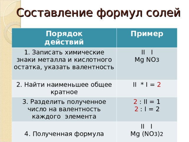 Составление формул солей Порядок действий Пример  1. Записать  химические знаки металла и кислотного остатка, указать валентность  II I Mg NO 3 2. Найти наименьшее общее кратное II * I = 2 3. Разделить полученное число на валентность каждого элемента 2  : II = 1 2  : I = 2 4. Полученная формула  II I Mg (NO 3 ) 2 