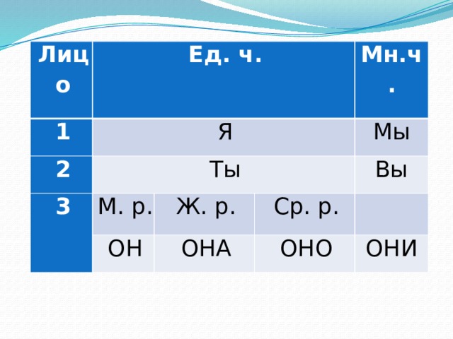 Лицо Ед. ч. 1 Я 2 Ты 3 Мн.ч. М. р. ОН Мы Ж. р. ОНА Вы Ср. р. ОНО ОНИ 