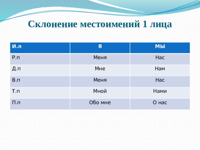 Склонение местоимений 1 лица И.п Я Р.п МЫ Меня Д.п Мне Нас В.п Т.п Нам Меня Мной Нас П.п Нами Обо мне О нас 