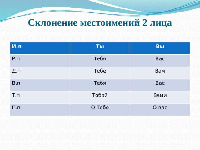 Склонение местоимений 2 лица И.п Ты Р.п Вы Тебя Д.п Тебе Вас В.п Т.п Вам Тебя Тобой Вас П.п Вами О Тебе О вас 