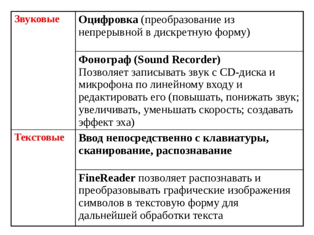 Звуковые Оцифровка (преобразование из непрерывной в дискретную форму) Фонограф (Sound Recorder) Текстовые Позволяет записывать звук с CD-диска и микрофона по линейному входу и редактировать его (повышать, понижать звук; увеличивать, уменьшать скорость; создавать эффект эха) Ввод непосредственно с клавиатуры, сканирование, распознавание FineReader позволяет распознавать и преобразовывать графические изображения символов в текстовую форму для дальнейшей обработки текста 
