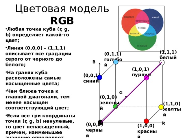 Цветовая модель RGB Любая точка куба (r, g, b) определяет какой-то цвет; Линия (0,0,0) – (1,1,1) описывает все градации серого от черного до белого; На гранях куба расположены самые насыщенные цвета; Чем ближе точка к главной диагонали, тем менее насыщен соответствующий цвет; Если все три координаты точки (r, g, b) ненулевые, то цвет ненасыщенный, причем, наименьшее значение определяет долю серого оттенка, а разность значений – тон и долю насыщенного цветового оттенка. (1,1,1) белый (0,1,1) голубой B (1,0,1) пурпур (0,0,1) синий G (0,1,0) зеленый (1,1,0) желтый R (0,0,0) черный (1,0,0) красный 
