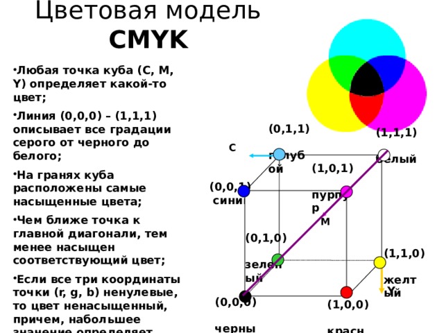 Цветовая модель CMYK Любая точка куба (С, M, Y) определяет какой-то цвет; Линия (0,0,0) – (1,1,1) описывает все градации серого от черного до белого; На гранях куба расположены самые насыщенные цвета; Чем ближе точка к главной диагонали, тем менее насыщен соответствующий цвет; Если все три координаты точки (r, g, b) ненулевые, то цвет ненасыщенный, причем, набольшее значение определяет долю серого оттенка, а разность значений – тон и долю насыщенного цветового оттенка. (0,1,1) голубой (1,1,1) белый С (1,0,1) пурпур (0,0,1) синий M (0,1,0) зеленый (1,1,0) желтый Y (0,0,0) черный (1,0,0) красный 