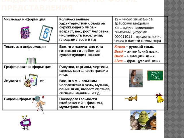 Виды информации по форме представления Числовая информация Количественные характеристики объектов окружающего мира – возраст, вес, рост человека, численность населения, площади лесов и т.д. Текстовая информация Графическая информация 12 – число записанное арабскими цифрами. Все, что напечатано или написано на любом из существующих языков. Рисунки, картины, чертежи, схемы, карты, фотографии и т.д. Звуковая информация XII – число, записанное римскими цифрами. Книга – русский язык. Book – английский язык. 000011011 – представление числа в памяти компьютера Все, что мы слышим – человеческая речь, музыка, пение птиц, шелест листьев, сигналы машины и т.д. Видеоинформация Buch – немецкий язык. Последовательности изображений – фильмы, мультфильмы и т.д. Livre – французский язык 
