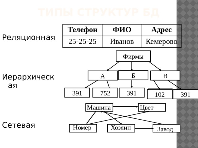 Типы структур БД Реляционная Иерархическая Сетевая Телефон 25-25-25 ФИО Иванов Адрес Кемерово Фирмы Б А В 391 391 752 391 102 Машина Цвет Хозяин Номер Завод 