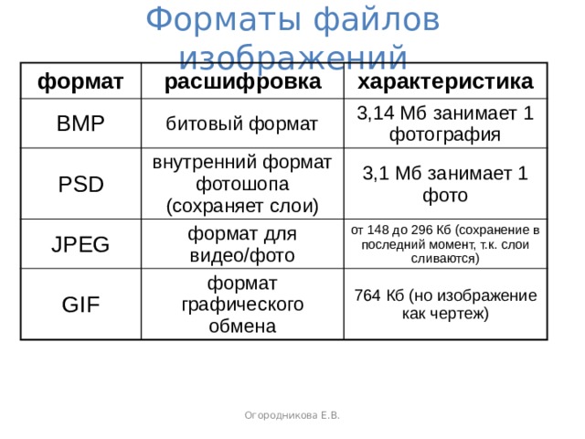 Форматы файлов изображений формат расшифровка BMP PSD характеристика битовый формат 3,14 Мб занимает 1 фотография внутренний формат фотошопа (сохраняет слои) JPEG 3,1 Мб занимает 1 фото формат для видео/фото GIF формат графического обмена от 148 до 296 Кб (сохранение в последний момент, т.к. слои сливаются) 764 Кб (но изображение как чертеж) Огородникова Е.В. 
