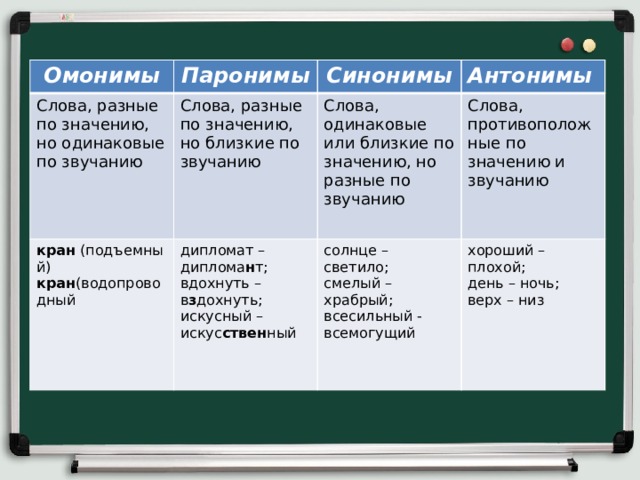 Омонимы Паронимы Слова, разные по значению, но одинаковые по звучанию кран  (подъемный) Синонимы Слова, разные по значению, но близкие по звучанию кран (водопроводный дипломат – диплома н т; Слова, одинаковые или близкие по значению, но разные по звучанию Антонимы Слова, противоположные по значению и звучанию вдохнуть – в з дохнуть; солнце – светило; искусный – искус ствен ный смелый – храбрый; хороший – плохой; всесильный - всемогущий день – ночь; верх – низ 
