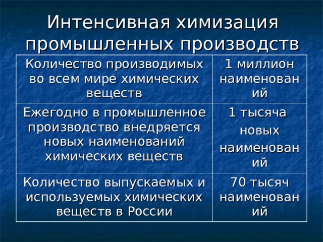 Интенсивная химизация промышленных производств Количество производимых во всем мире химических веществ 1 миллион наименований Ежегодно в промышленное производство внедряется новых наименований химических веществ 1 тысяча новых наименований Количество выпускаемых и используемых химических веществ в России 70 тысяч наименований 