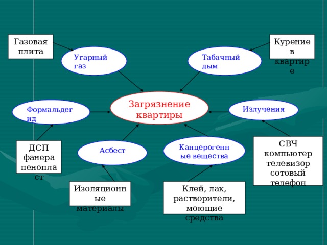 Газовая плита Курение в квартире Табачный дым Угарный газ Загрязнение квартиры Излучения Формальдегид СВЧ компьютер телевизор сотовый телефон Канцерогенные вещества ДСП фанера пенопласт Асбест Изоляционные материалы Клей, лак, растворители, моющие средства 