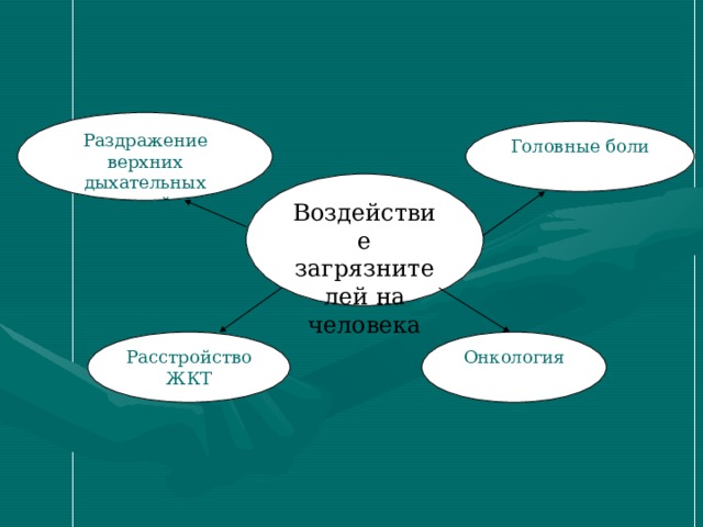 Раздражение верхних дыхательных путей Головные боли Воздействие загрязнителей на человека Расстройство ЖКТ Онкология 