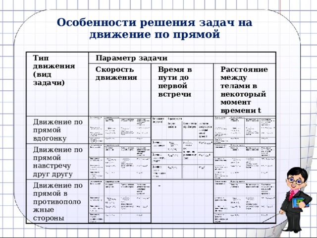 Особенности решения задач на движение по прямой Тип движения (вид задачи) Параметр задачи Скорость движения Движение по прямой вдогонку Время в пути до первой встречи Движение по прямой навстречу друг другу Расстояние между телами в некоторый момент времени t Движение по прямой в противоположные стороны -  