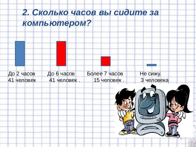 2. Сколько часов вы сидите за компьютером? До 2 часов До 6 часов Более 7 часов Не сижу. 41 человек 41 человек . 15 человек . 3 человека 