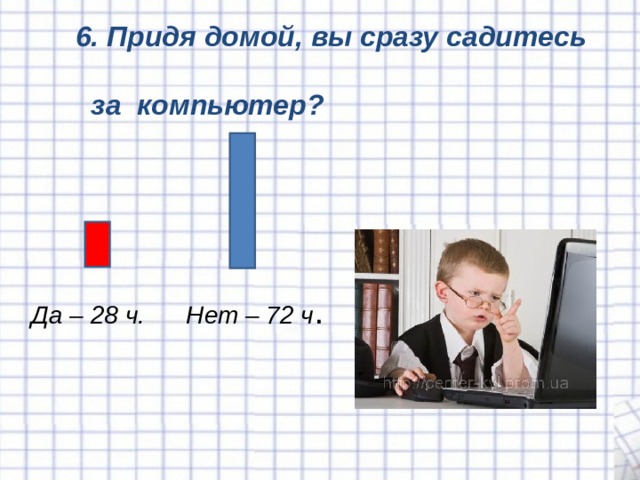 6. Придя домой, вы сразу садитесь за компьютер?  Да – 28 ч. Нет – 72 ч . 