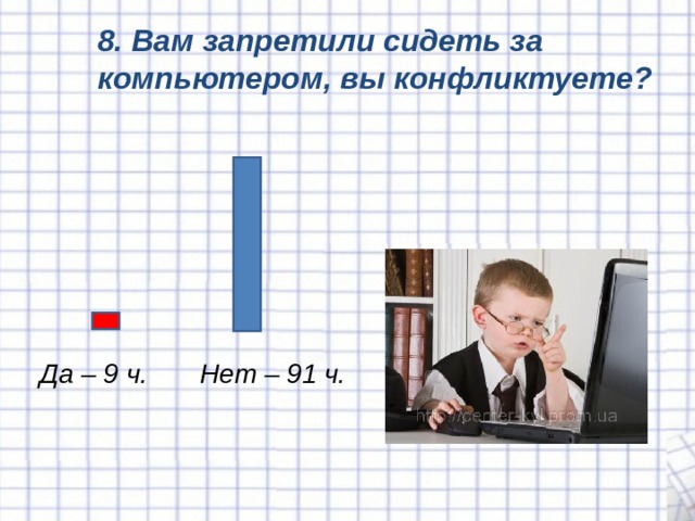 8. Вам запретили сидеть за компьютером, вы конфликтуете? Да – 9 ч. Нет – 91 ч. 